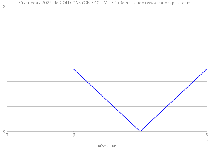 Búsquedas 2024 de GOLD CANYON 340 LIMITED (Reino Unido) 