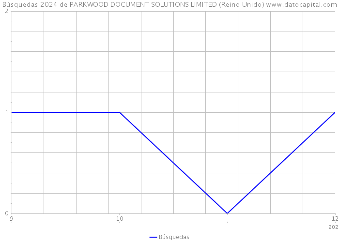 Búsquedas 2024 de PARKWOOD DOCUMENT SOLUTIONS LIMITED (Reino Unido) 