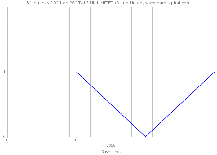 Búsquedas 2024 de PORTALS UK LIMITED (Reino Unido) 