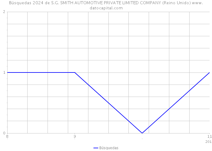 Búsquedas 2024 de S.G. SMITH AUTOMOTIVE PRIVATE LIMITED COMPANY (Reino Unido) 
