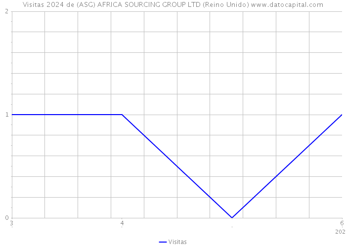 Visitas 2024 de (ASG) AFRICA SOURCING GROUP LTD (Reino Unido) 