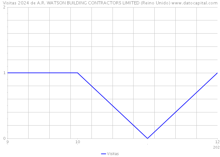 Visitas 2024 de A.R. WATSON BUILDING CONTRACTORS LIMITED (Reino Unido) 