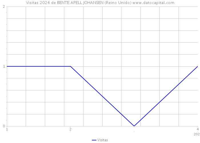 Visitas 2024 de BENTE APELL JOHANSEN (Reino Unido) 