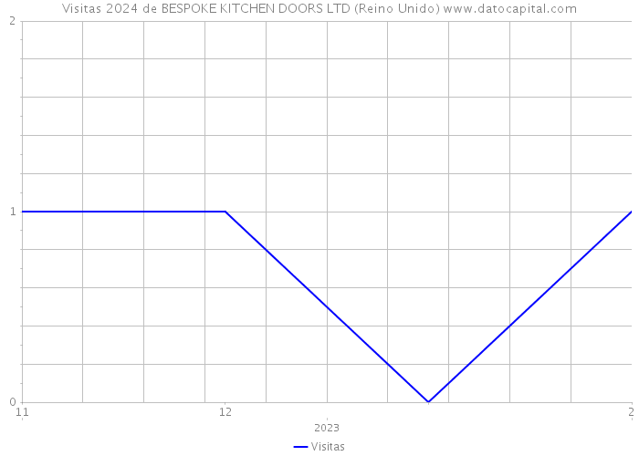 Visitas 2024 de BESPOKE KITCHEN DOORS LTD (Reino Unido) 