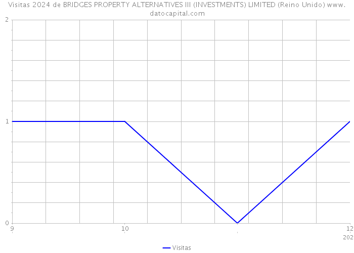 Visitas 2024 de BRIDGES PROPERTY ALTERNATIVES III (INVESTMENTS) LIMITED (Reino Unido) 