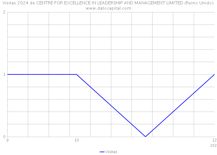 Visitas 2024 de CENTRE FOR EXCELLENCE IN LEADERSHIP AND MANAGEMENT LIMITED (Reino Unido) 