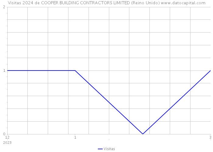 Visitas 2024 de COOPER BUILDING CONTRACTORS LIMITED (Reino Unido) 