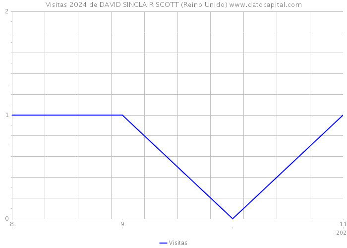 Visitas 2024 de DAVID SINCLAIR SCOTT (Reino Unido) 