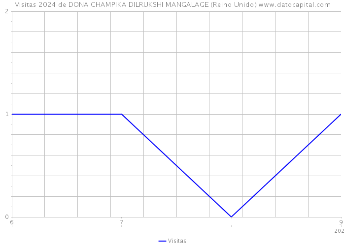 Visitas 2024 de DONA CHAMPIKA DILRUKSHI MANGALAGE (Reino Unido) 