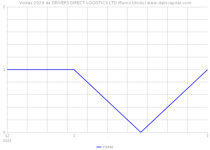 Visitas 2024 de DRIVERS DIRECT LOGISTICS LTD (Reino Unido) 