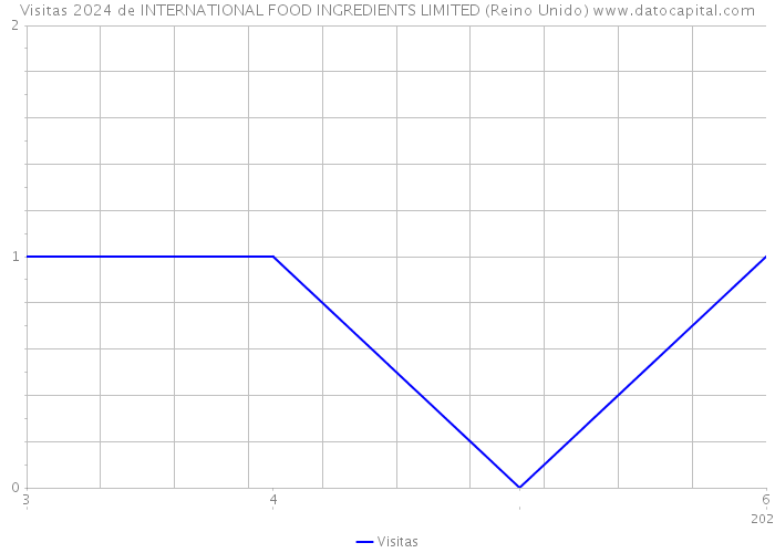 Visitas 2024 de INTERNATIONAL FOOD INGREDIENTS LIMITED (Reino Unido) 
