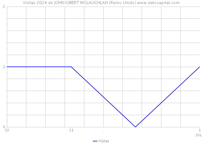 Visitas 2024 de JOHN KIBERT MCLAUCHLAN (Reino Unido) 