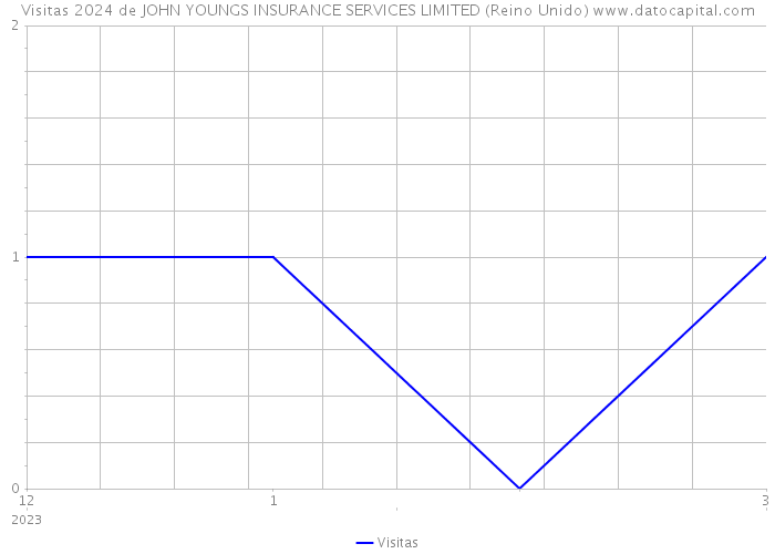 Visitas 2024 de JOHN YOUNGS INSURANCE SERVICES LIMITED (Reino Unido) 