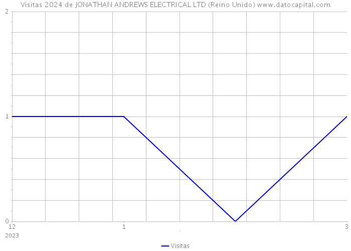 Visitas 2024 de JONATHAN ANDREWS ELECTRICAL LTD (Reino Unido) 