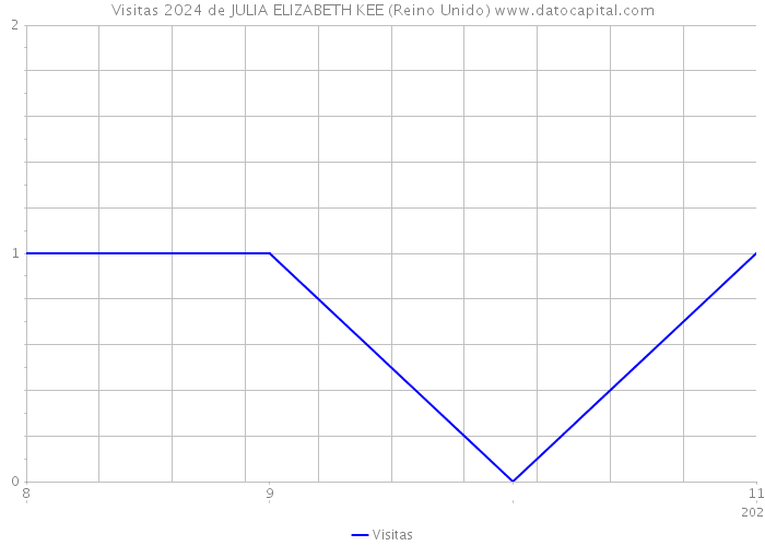 Visitas 2024 de JULIA ELIZABETH KEE (Reino Unido) 