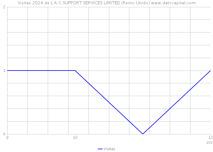 Visitas 2024 de L A C SUPPORT SERVICES LIMITED (Reino Unido) 