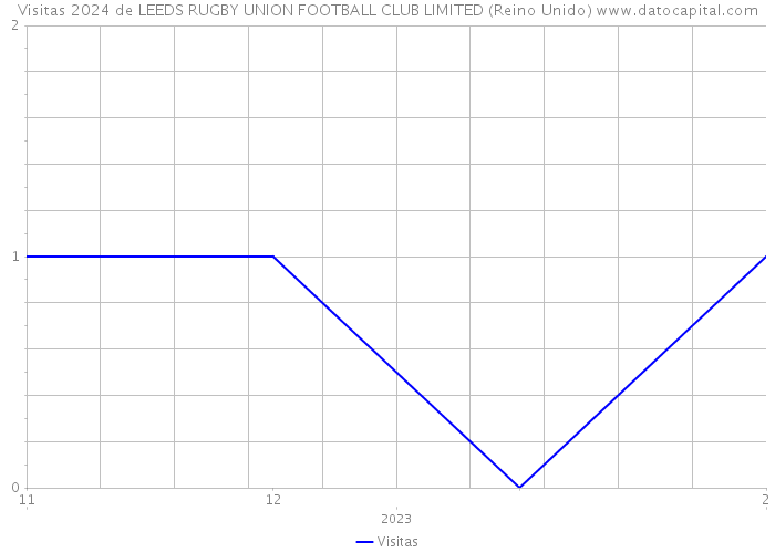 Visitas 2024 de LEEDS RUGBY UNION FOOTBALL CLUB LIMITED (Reino Unido) 