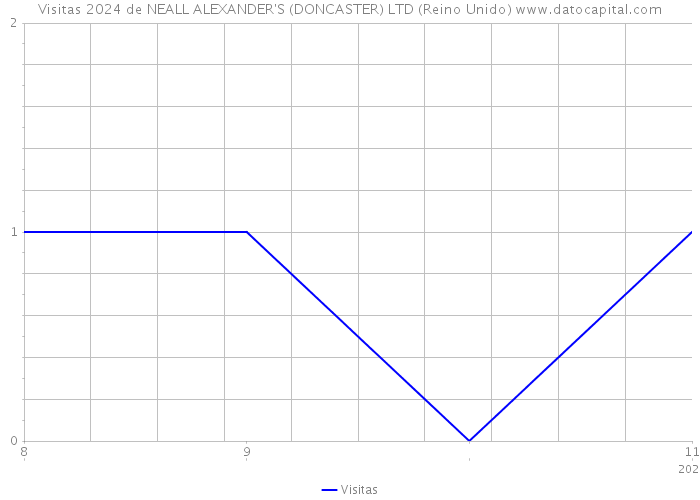 Visitas 2024 de NEALL ALEXANDER'S (DONCASTER) LTD (Reino Unido) 