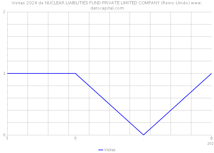 Visitas 2024 de NUCLEAR LIABILITIES FUND PRIVATE LIMITED COMPANY (Reino Unido) 