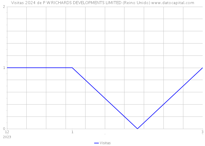 Visitas 2024 de P W RICHARDS DEVELOPMENTS LIMITED (Reino Unido) 