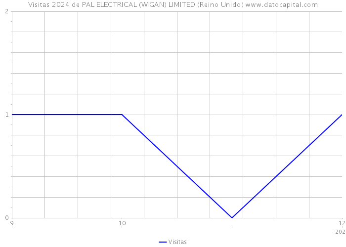 Visitas 2024 de PAL ELECTRICAL (WIGAN) LIMITED (Reino Unido) 