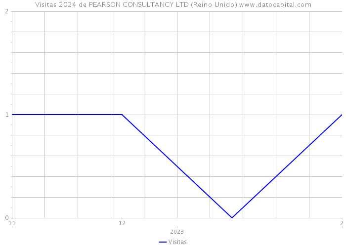 Visitas 2024 de PEARSON CONSULTANCY LTD (Reino Unido) 