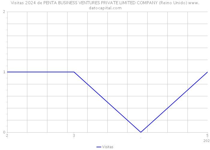 Visitas 2024 de PENTA BUSINESS VENTURES PRIVATE LIMITED COMPANY (Reino Unido) 