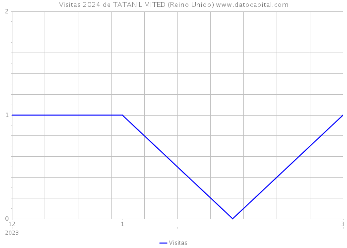 Visitas 2024 de TATAN LIMITED (Reino Unido) 