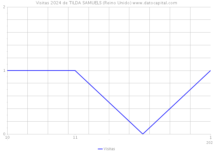 Visitas 2024 de TILDA SAMUELS (Reino Unido) 