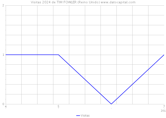 Visitas 2024 de TIM FOWLER (Reino Unido) 