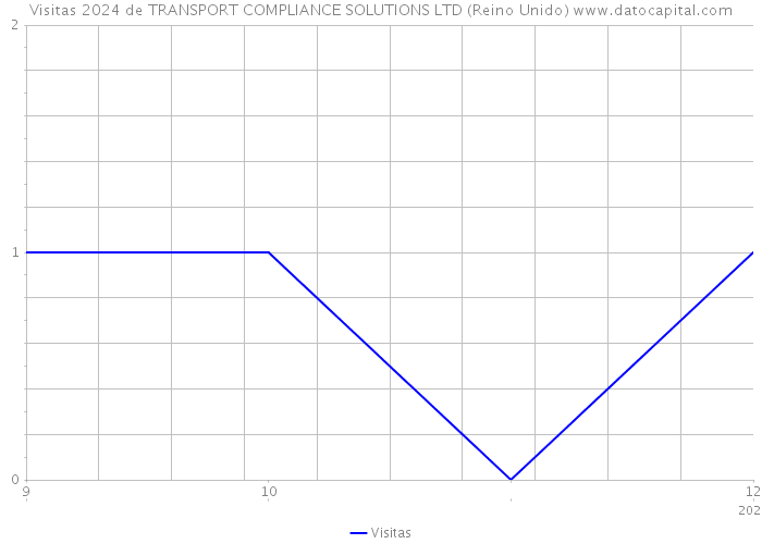 Visitas 2024 de TRANSPORT COMPLIANCE SOLUTIONS LTD (Reino Unido) 