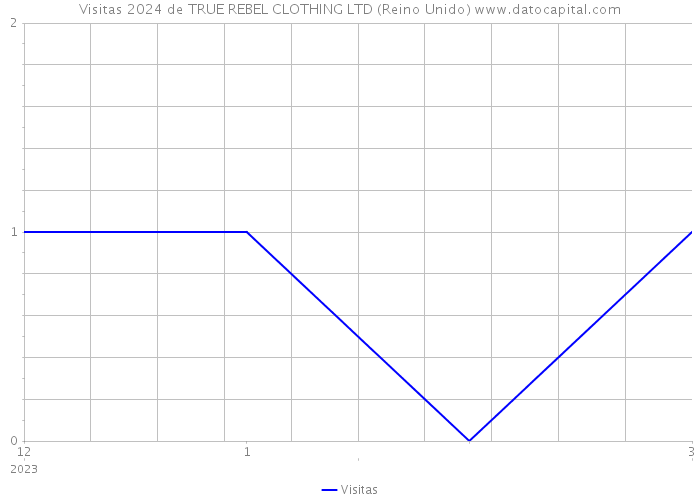 Visitas 2024 de TRUE REBEL CLOTHING LTD (Reino Unido) 