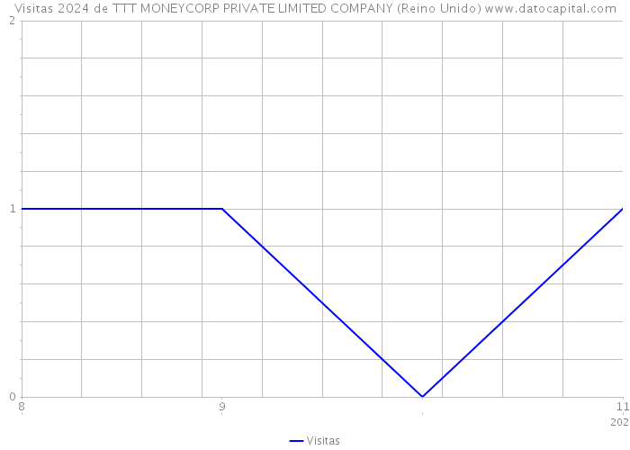 Visitas 2024 de TTT MONEYCORP PRIVATE LIMITED COMPANY (Reino Unido) 