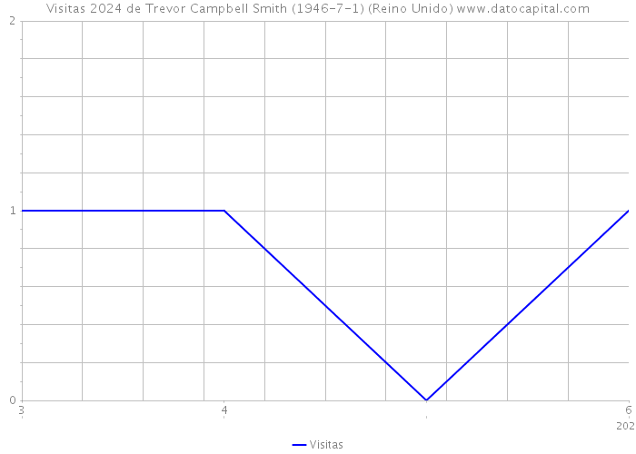 Visitas 2024 de Trevor Campbell Smith (1946-7-1) (Reino Unido) 