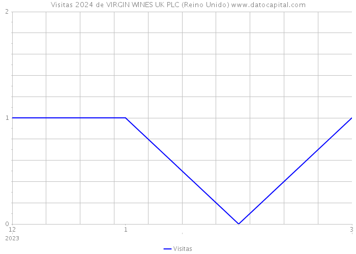 Visitas 2024 de VIRGIN WINES UK PLC (Reino Unido) 