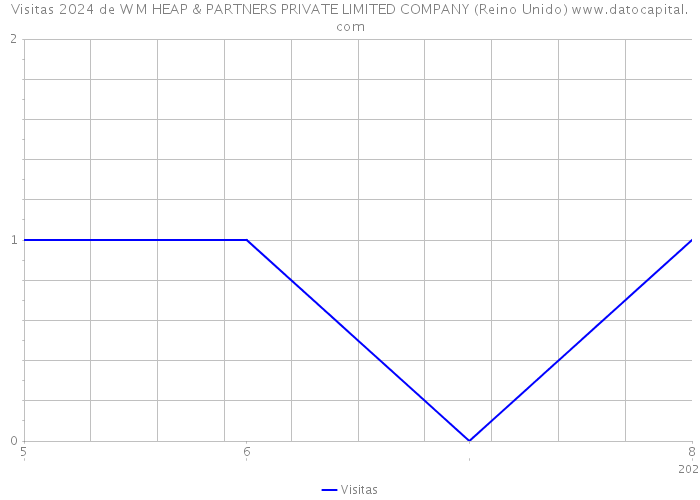 Visitas 2024 de W M HEAP & PARTNERS PRIVATE LIMITED COMPANY (Reino Unido) 