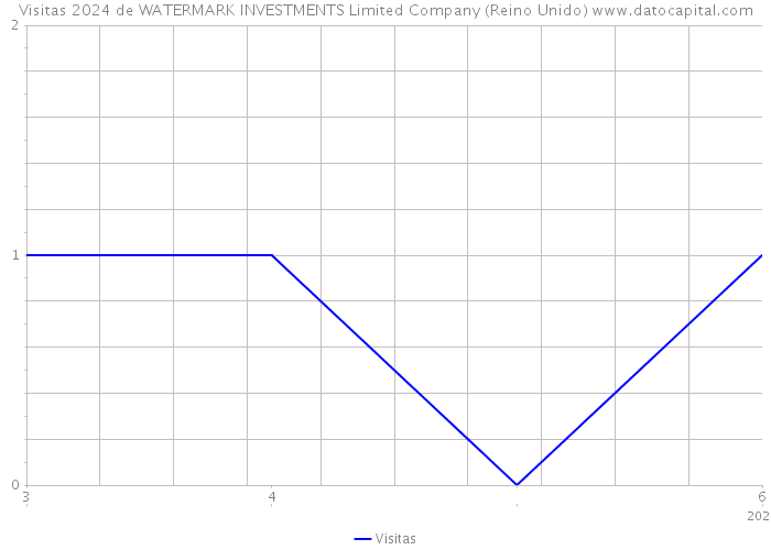 Visitas 2024 de WATERMARK INVESTMENTS Limited Company (Reino Unido) 