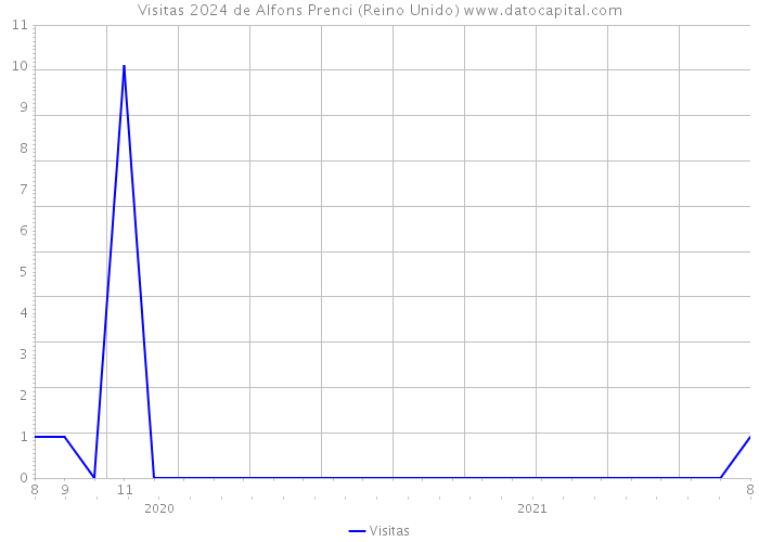 Visitas 2024 de Alfons Prenci (Reino Unido) 