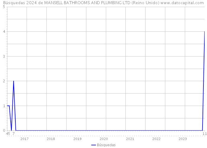 Búsquedas 2024 de MANSELL BATHROOMS AND PLUMBING LTD (Reino Unido) 