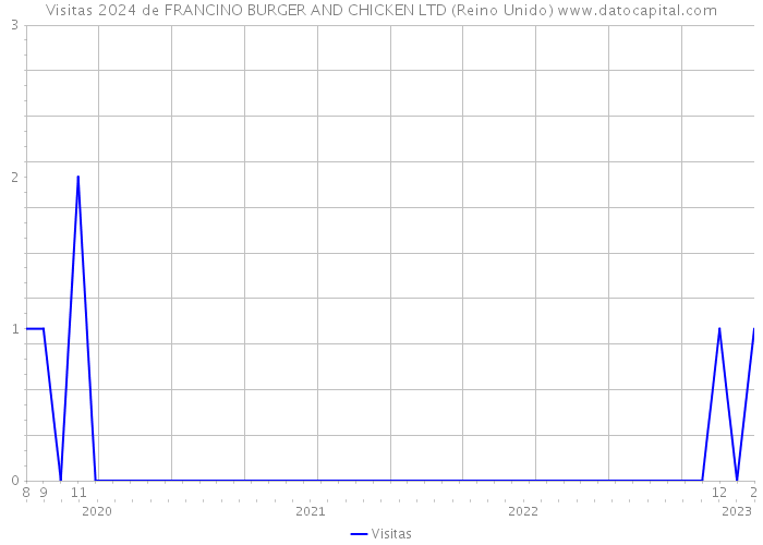 Visitas 2024 de FRANCINO BURGER AND CHICKEN LTD (Reino Unido) 