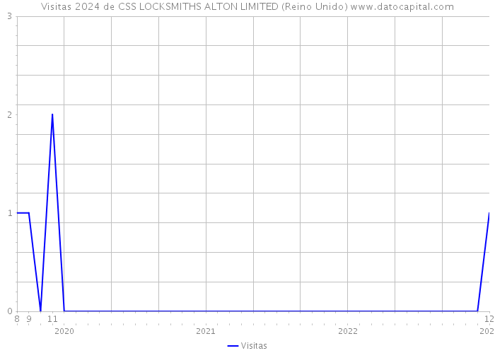 Visitas 2024 de CSS LOCKSMITHS ALTON LIMITED (Reino Unido) 
