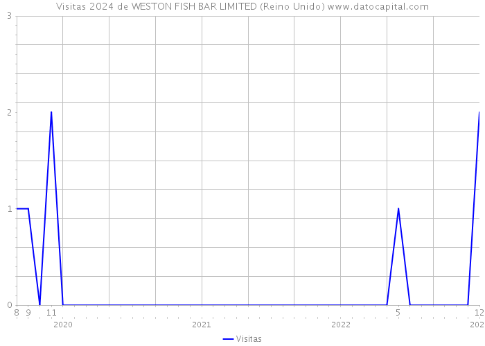 Visitas 2024 de WESTON FISH BAR LIMITED (Reino Unido) 