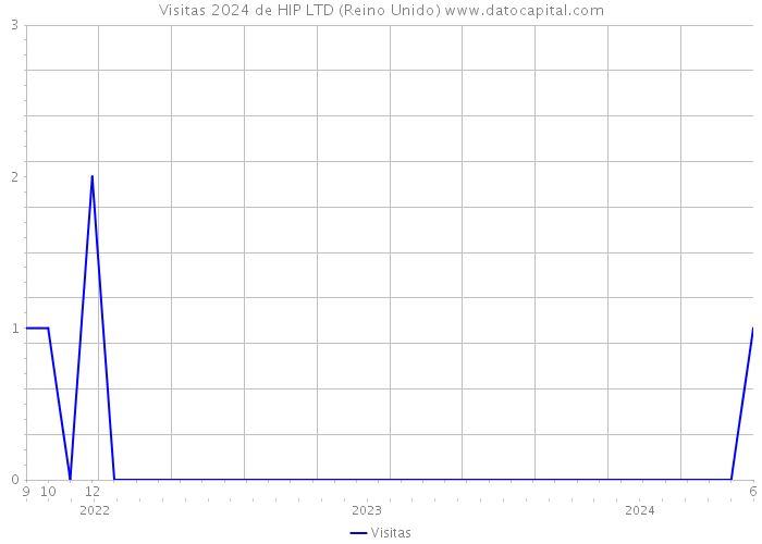 Visitas 2024 de HIP LTD (Reino Unido) 