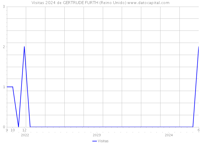 Visitas 2024 de GERTRUDE FURTH (Reino Unido) 