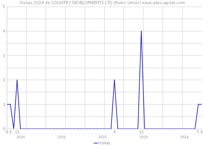 Visitas 2024 de COUNTRY DEVELOPMENTS LTD (Reino Unido) 