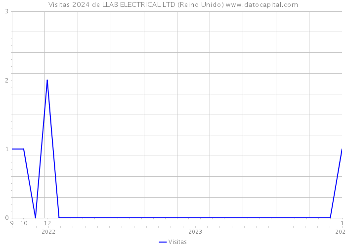 Visitas 2024 de LLAB ELECTRICAL LTD (Reino Unido) 