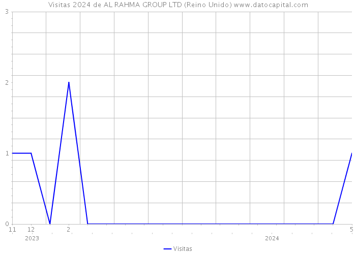 Visitas 2024 de AL RAHMA GROUP LTD (Reino Unido) 