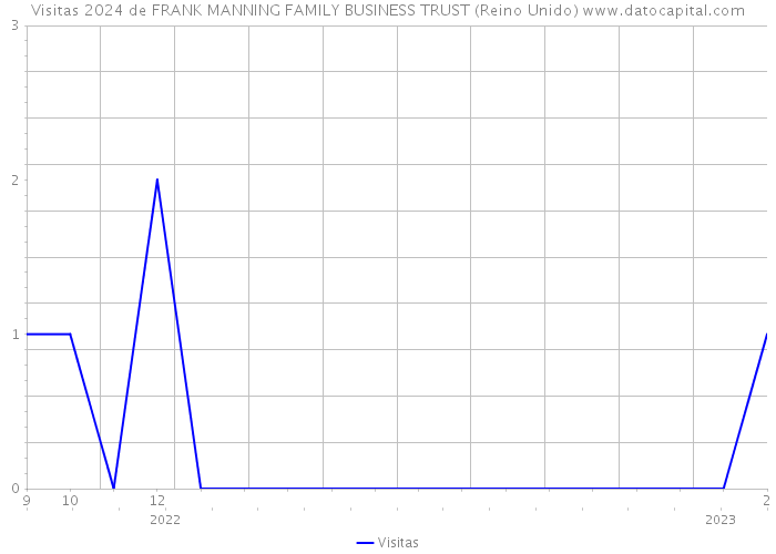 Visitas 2024 de FRANK MANNING FAMILY BUSINESS TRUST (Reino Unido) 