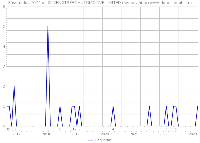Búsquedas 2024 de SILVER STREET AUTOMOTIVE LIMITED (Reino Unido) 