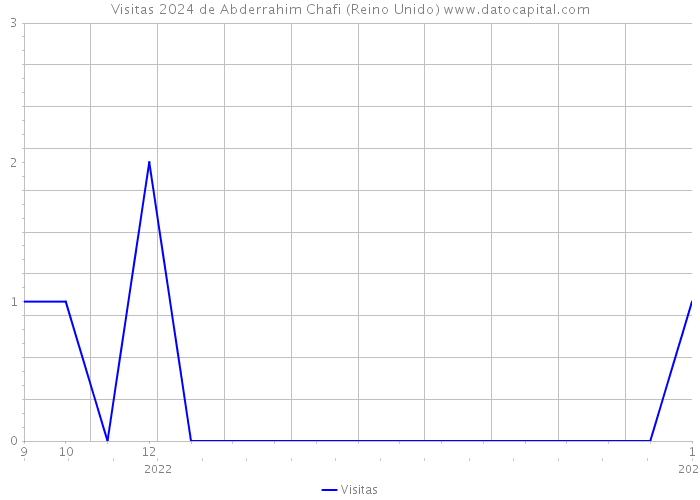 Visitas 2024 de Abderrahim Chafi (Reino Unido) 